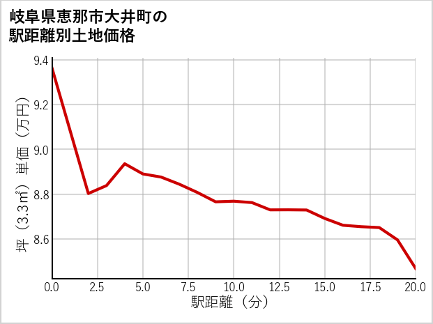 岐阜県恵那市大井町の徒歩距離別の土地坪単価