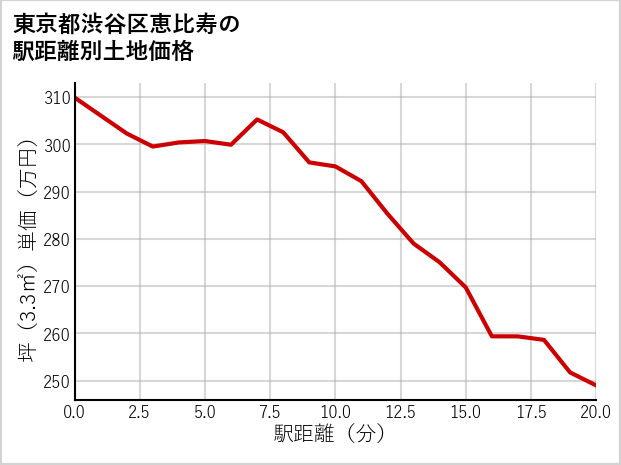 東京都渋谷区恵比寿の徒歩距離別の土地坪単価