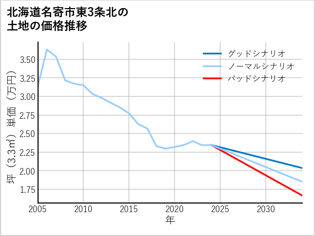 北海道名寄市東3条北の土地価格推移