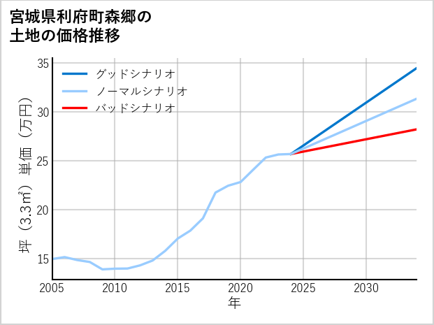 宮城県利府町森郷の土地価格推移