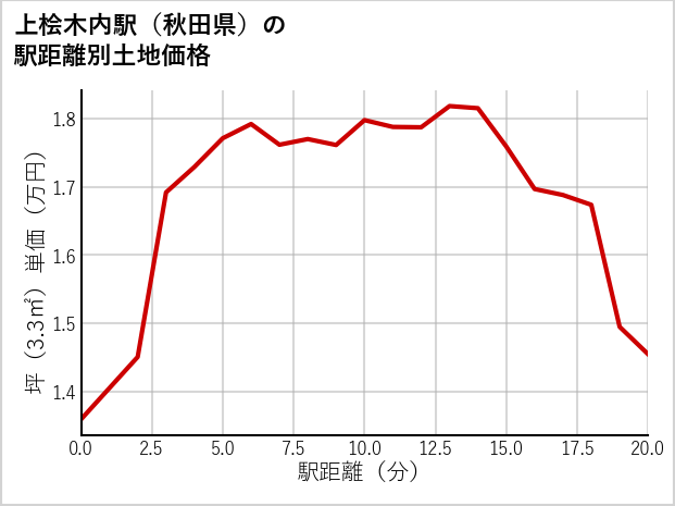 上桧木内駅（秋田県）の徒歩距離別の土地坪単価