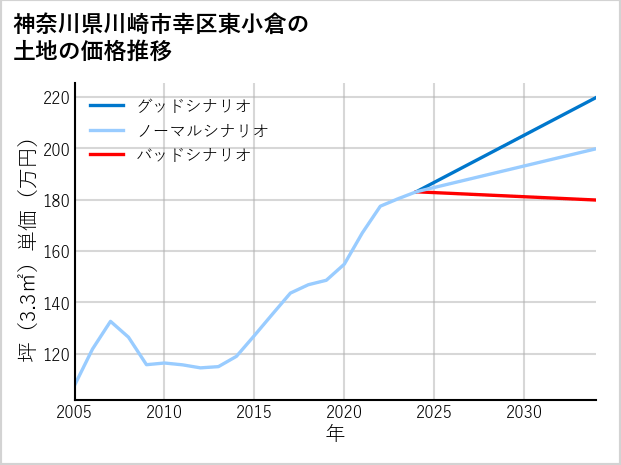 神奈川県川崎市幸区東小倉の土地価格推移