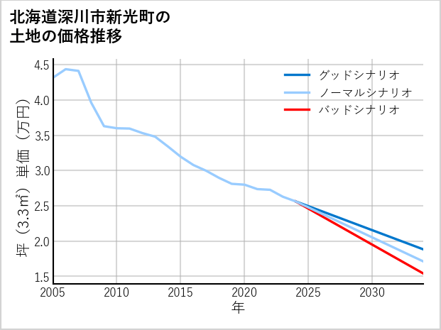 北海道深川市新光町の土地価格推移