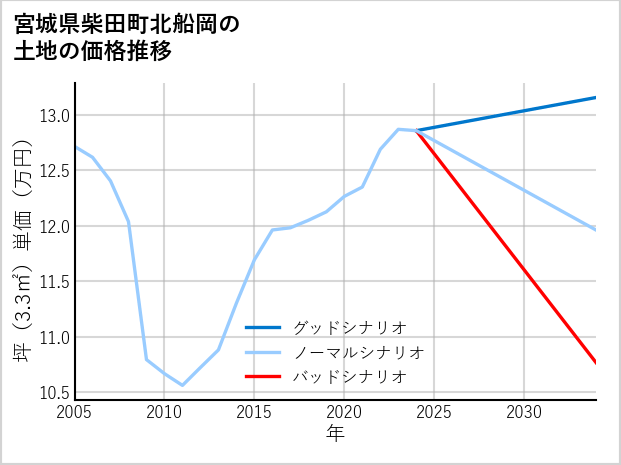 宮城県柴田町北船岡の土地価格推移