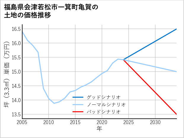 福島県会津若松市一箕町亀賀の土地価格推移