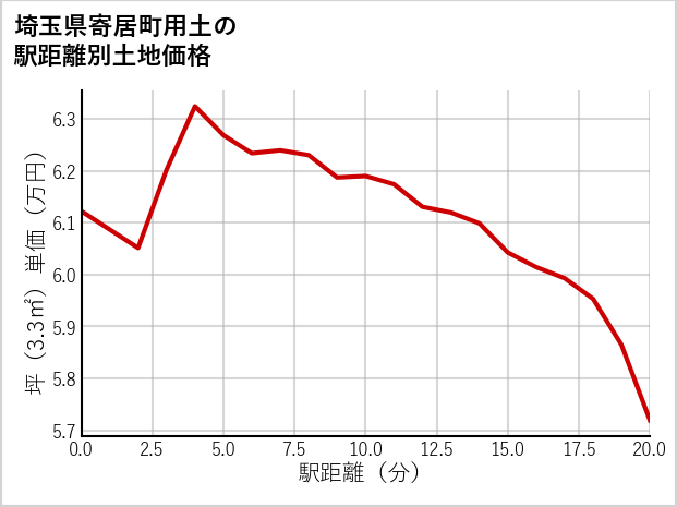 埼玉県寄居町用土の徒歩距離別の土地坪単価