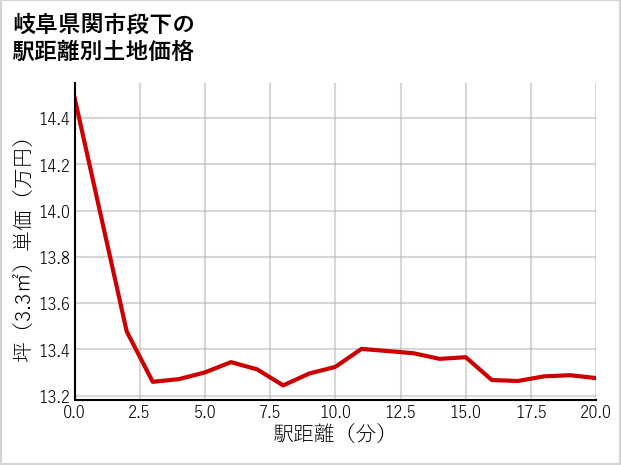 岐阜県関市段下の徒歩距離別の土地坪単価