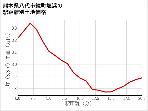熊本県八代市鏡町塩浜の徒歩距離別の土地坪単価