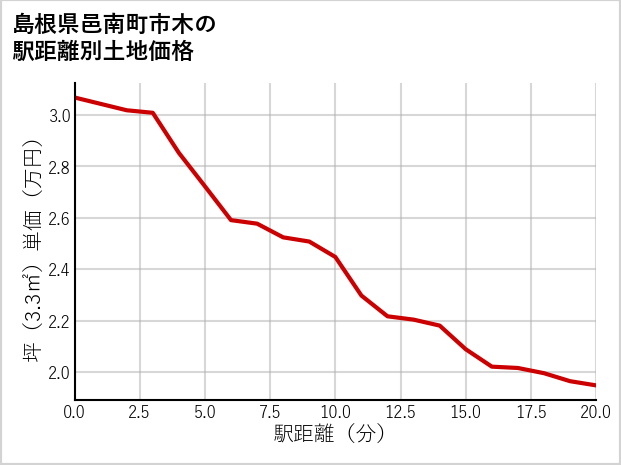 島根県邑南町市木の徒歩距離別の土地坪単価