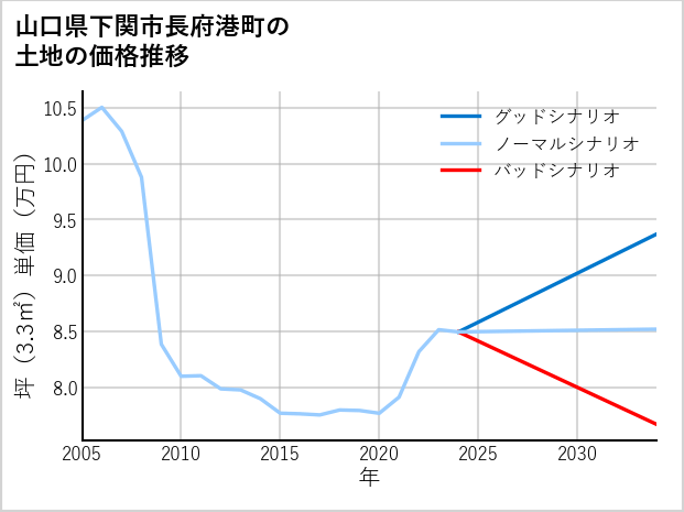 山口県下関市長府港町の土地価格推移