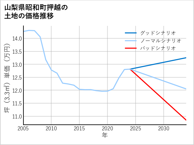 山梨県昭和町押越の土地価格推移