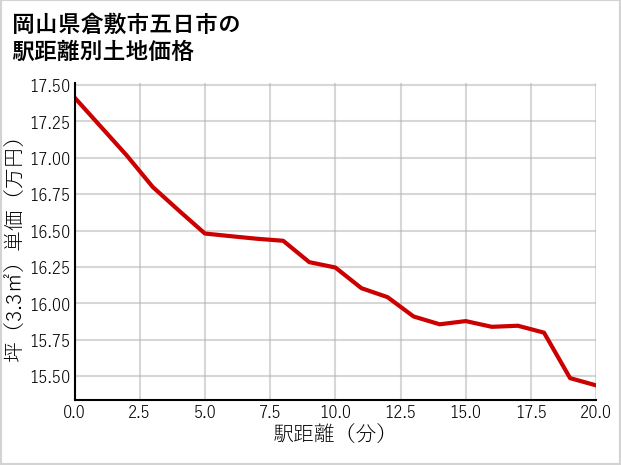 岡山県倉敷市五日市の徒歩距離別の土地坪単価