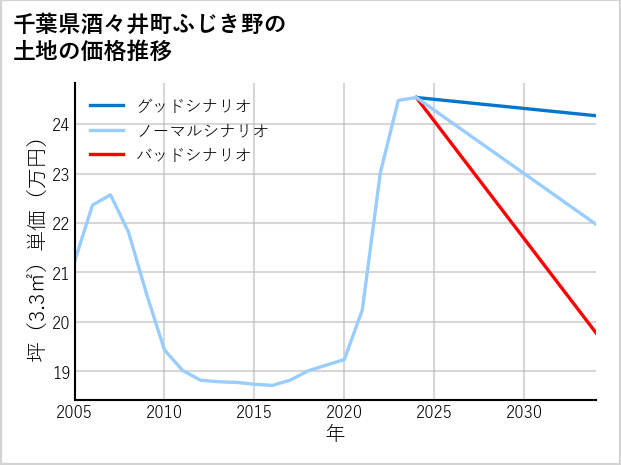 千葉県酒々井町ふじき野の土地価格推移