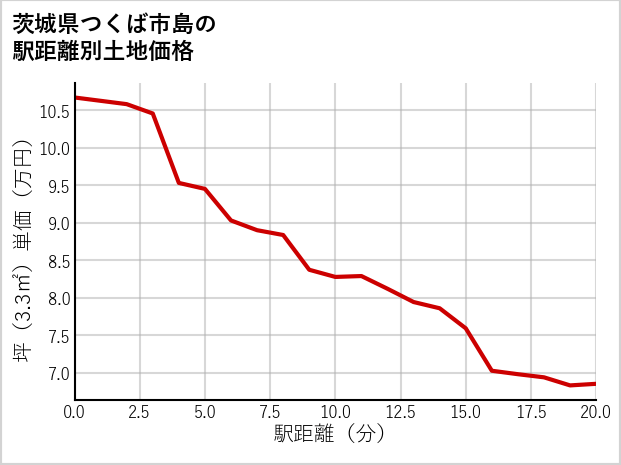 茨城県つくば市島の徒歩距離別の土地坪単価