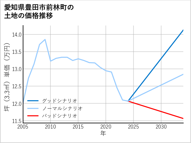 愛知県豊田市前林町の土地価格推移