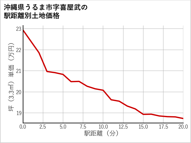 沖縄県うるま市喜屋武の徒歩距離別の土地坪単価