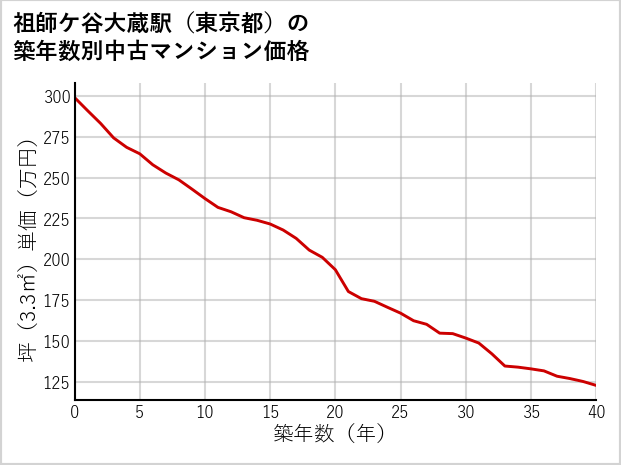 祖師ケ谷大蔵駅（東京都）の築年数別の中古マンション坪単価