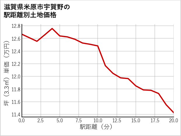 滋賀県米原市宇賀野の徒歩距離別の土地坪単価