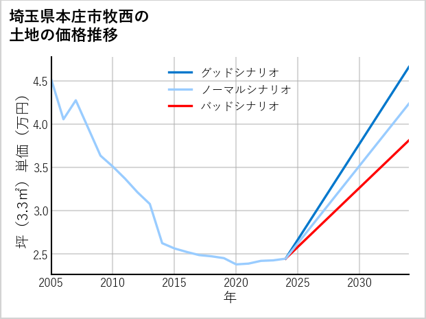 埼玉県本庄市牧西の土地価格推移