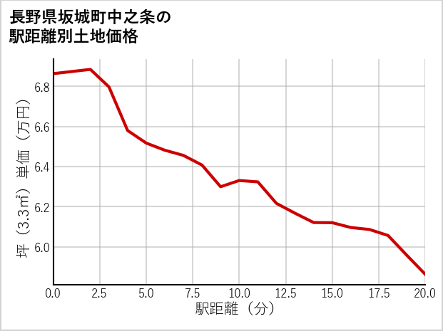 長野県坂城町中之条の徒歩距離別の土地坪単価