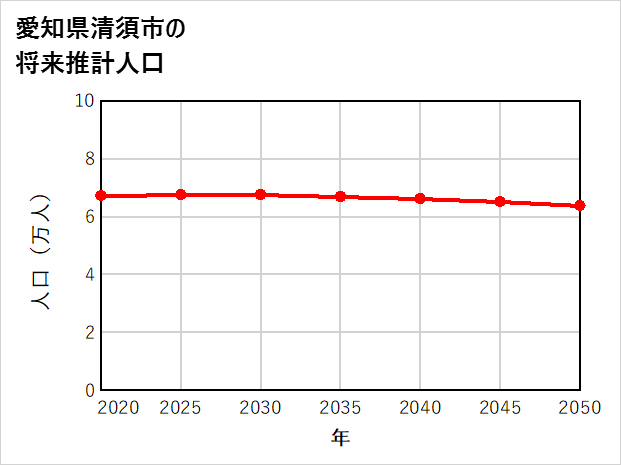 清須市の将来推計人口