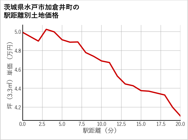 茨城県水戸市加倉井町の徒歩距離別の土地坪単価