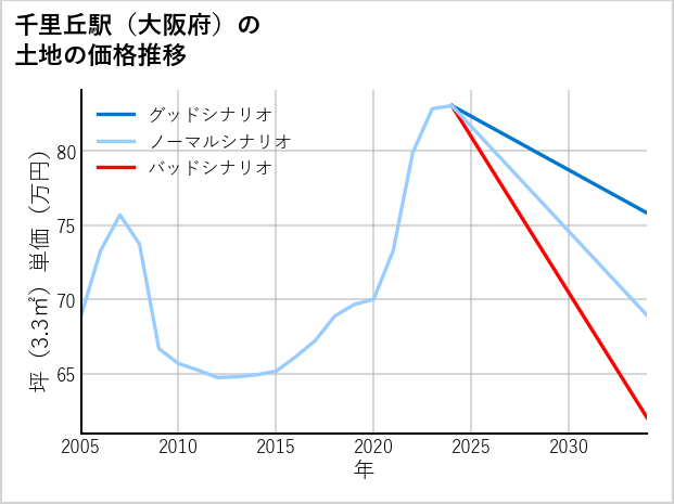 千里丘駅（大阪府）の土地価格推移