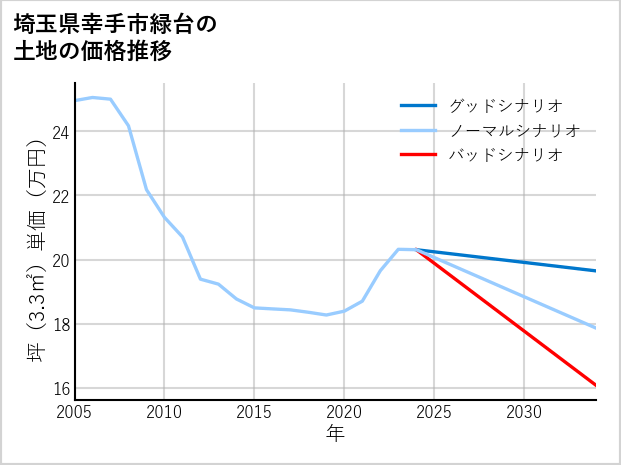 埼玉県幸手市緑台の土地価格推移