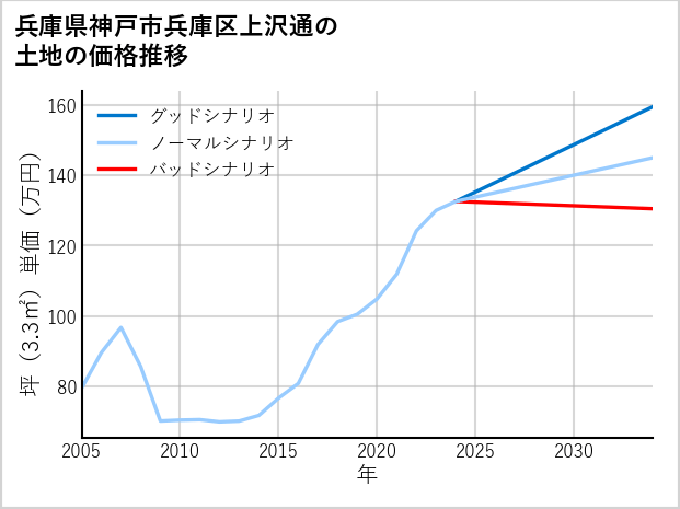 兵庫県神戸市兵庫区上沢通の土地価格推移