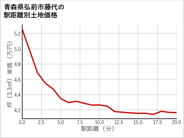 青森県弘前市藤代の徒歩距離別の土地坪単価
