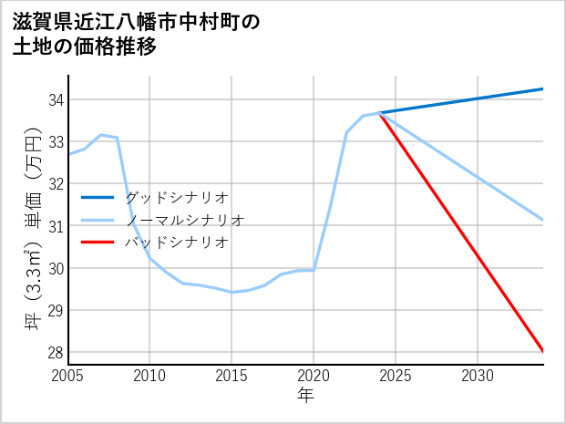 滋賀県近江八幡市中村町の土地価格推移