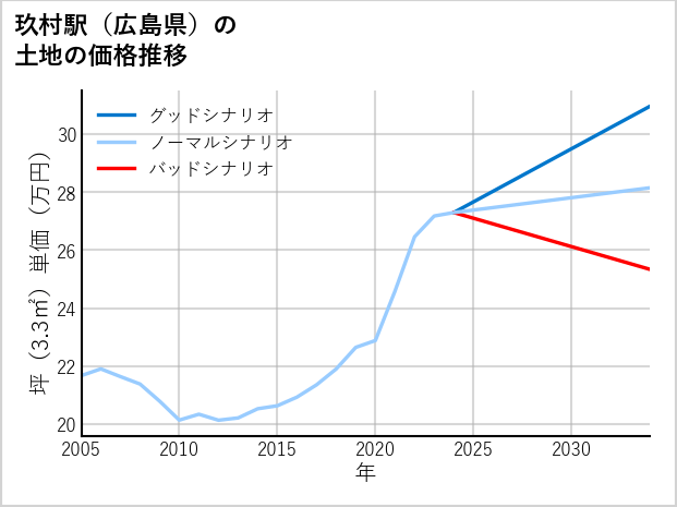 玖村駅（広島県）の土地価格推移