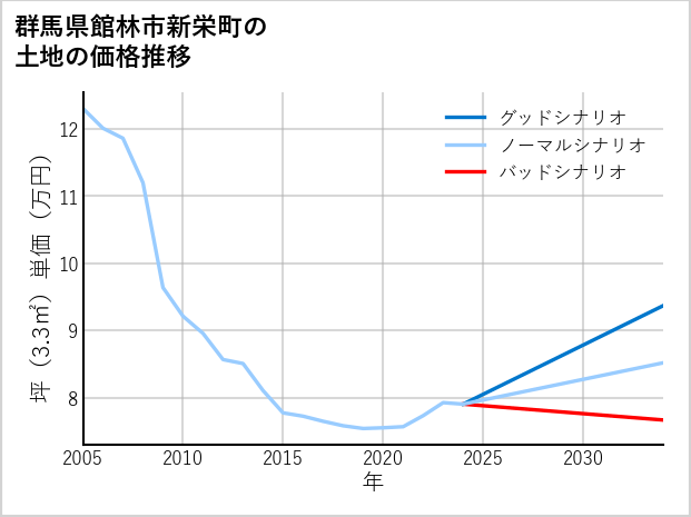 群馬県館林市新栄町の土地価格推移