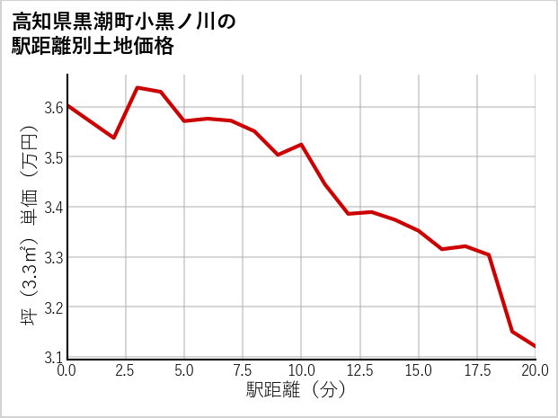 高知県黒潮町小黒ノ川の徒歩距離別の土地坪単価