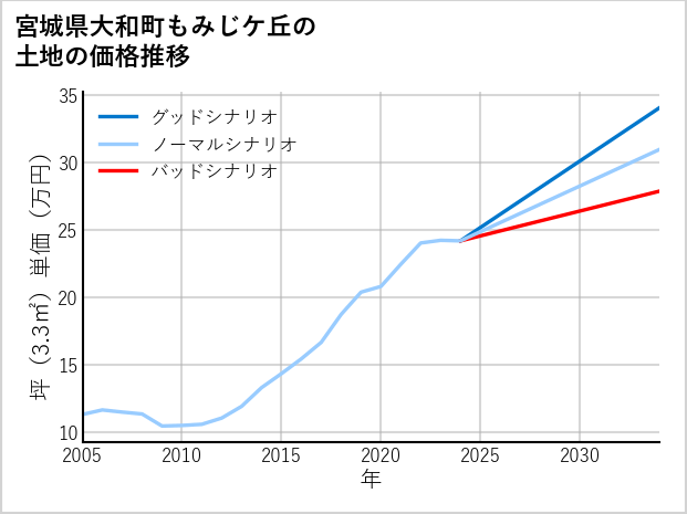 宮城県大和町もみじケ丘の土地価格推移