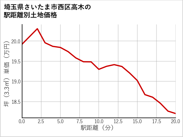 埼玉県さいたま市西区高木の徒歩距離別の土地坪単価