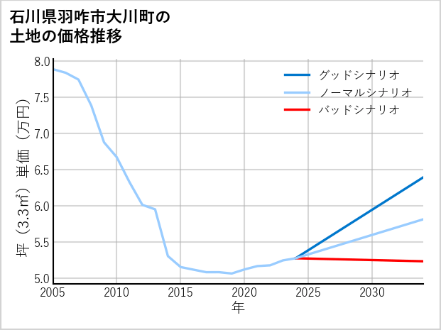 石川県羽咋市大川町の土地価格推移