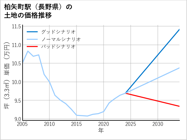 柏矢町駅（長野県）の土地価格推移