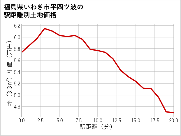 福島県いわき市平四ツ波の徒歩距離別の土地坪単価