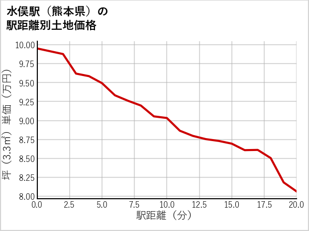 水俣駅（熊本県）の徒歩距離別の土地坪単価