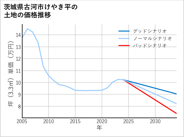 茨城県古河市けやき平の土地価格推移