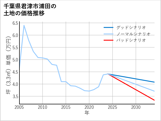 千葉県君津市浦田の土地価格推移