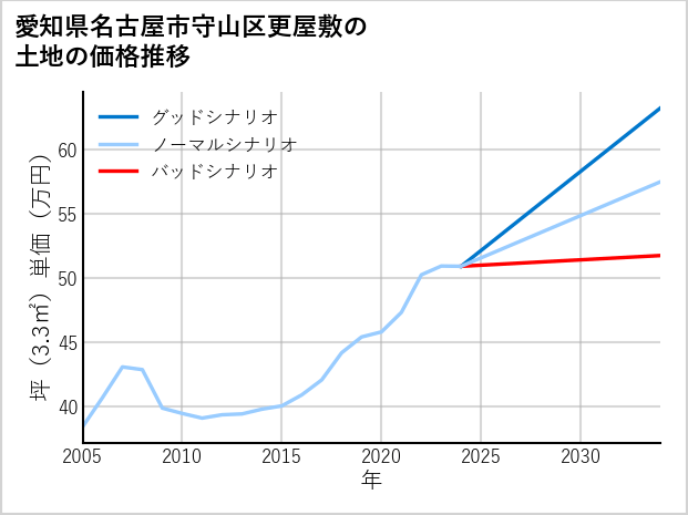 愛知県名古屋市守山区更屋敷の土地価格推移