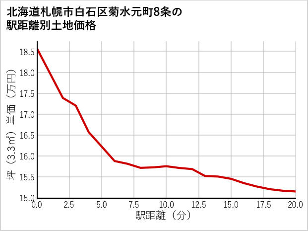 北海道札幌市白石区菊水元町8条の徒歩距離別の土地坪単価