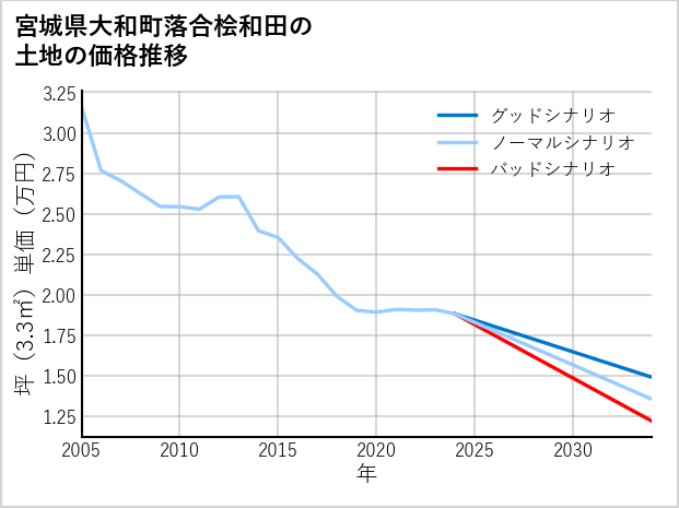 宮城県大和町落合桧和田の土地価格推移