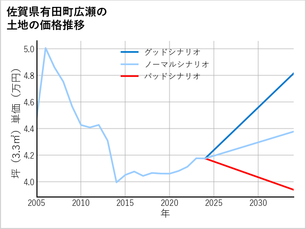 佐賀県有田町広瀬の土地価格推移