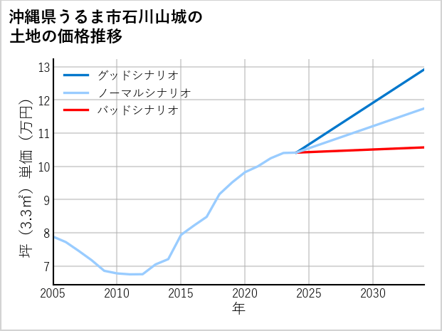 沖縄県うるま市石川山城の土地価格推移