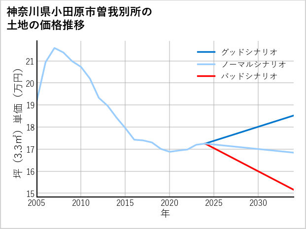 神奈川県小田原市曽我別所の土地価格推移
