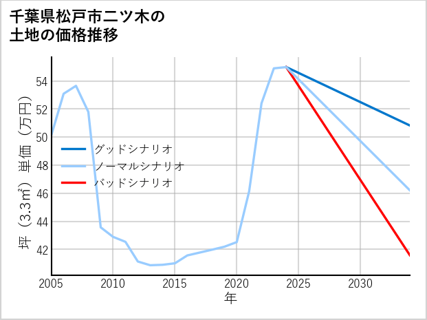 千葉県松戸市二ツ木の土地価格推移