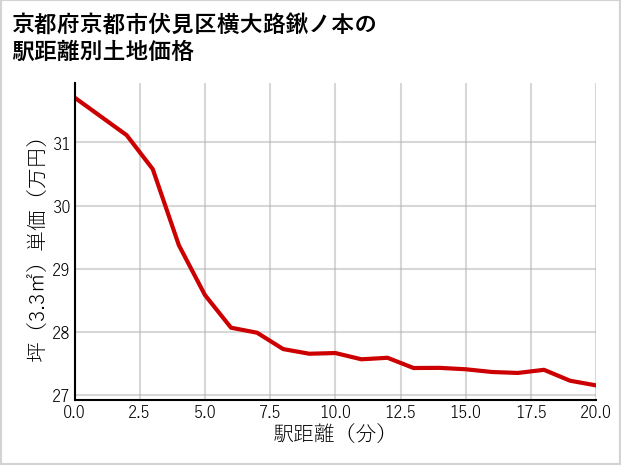 京都府京都市伏見区横大路鍬ノ本の徒歩距離別の土地坪単価